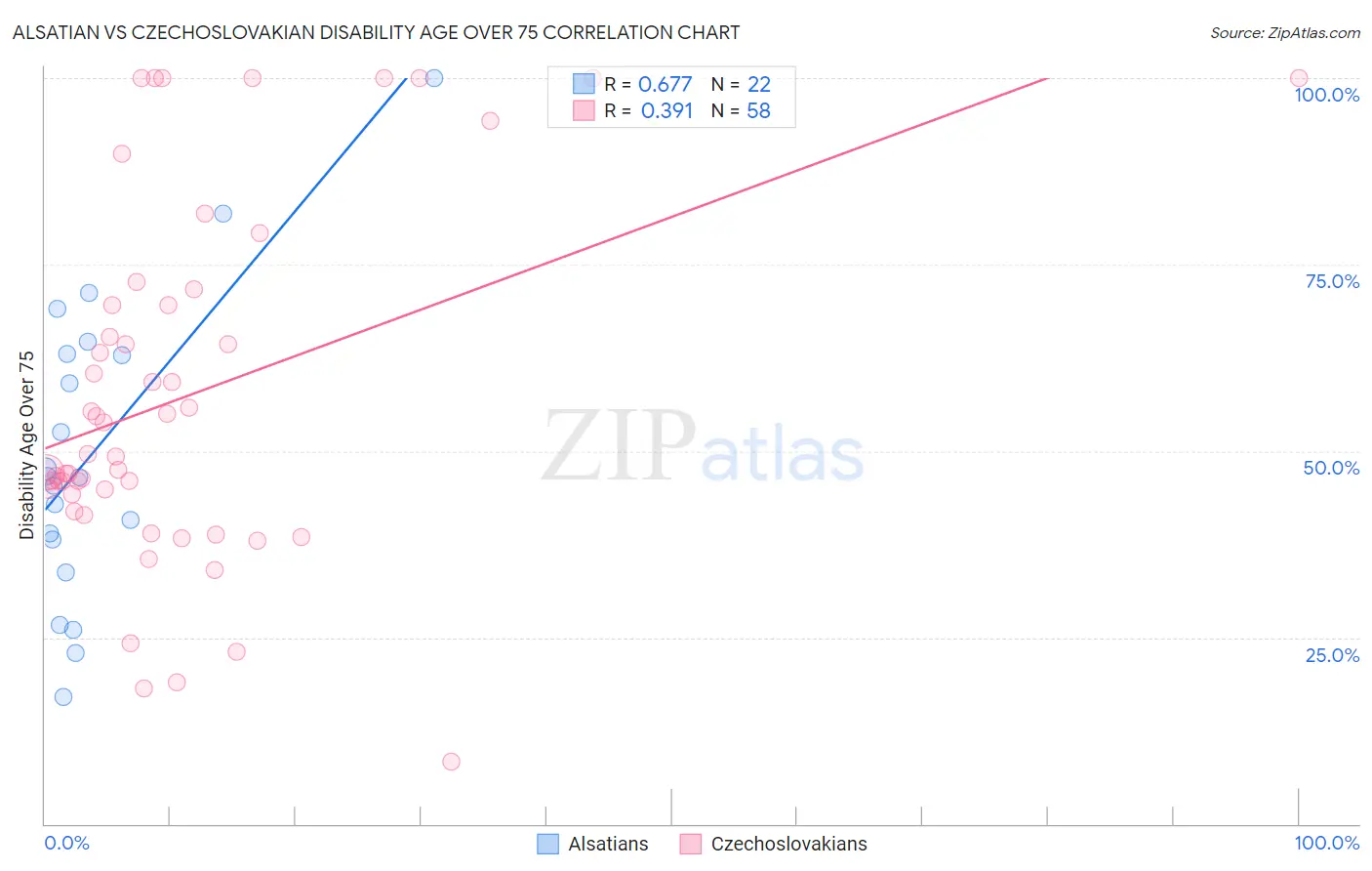 Alsatian vs Czechoslovakian Disability Age Over 75