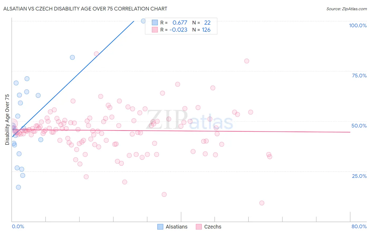 Alsatian vs Czech Disability Age Over 75