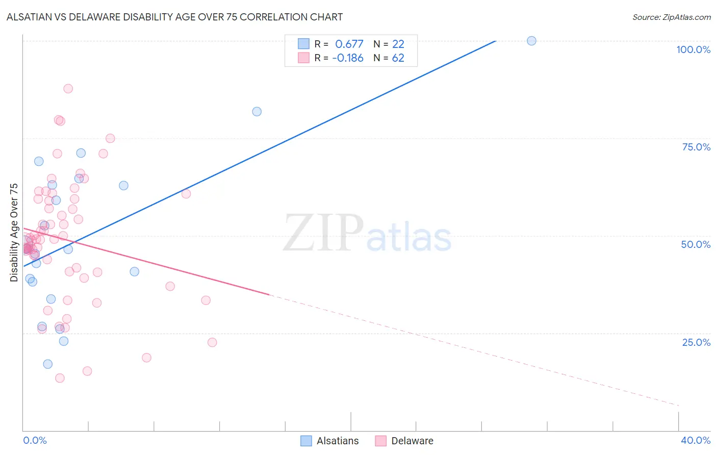 Alsatian vs Delaware Disability Age Over 75