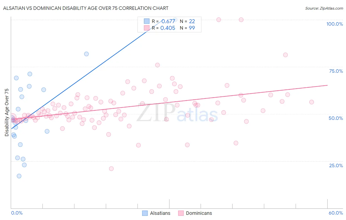 Alsatian vs Dominican Disability Age Over 75