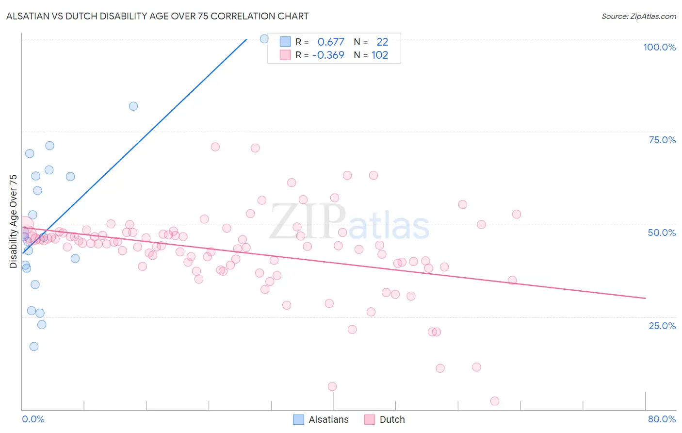 Alsatian vs Dutch Disability Age Over 75