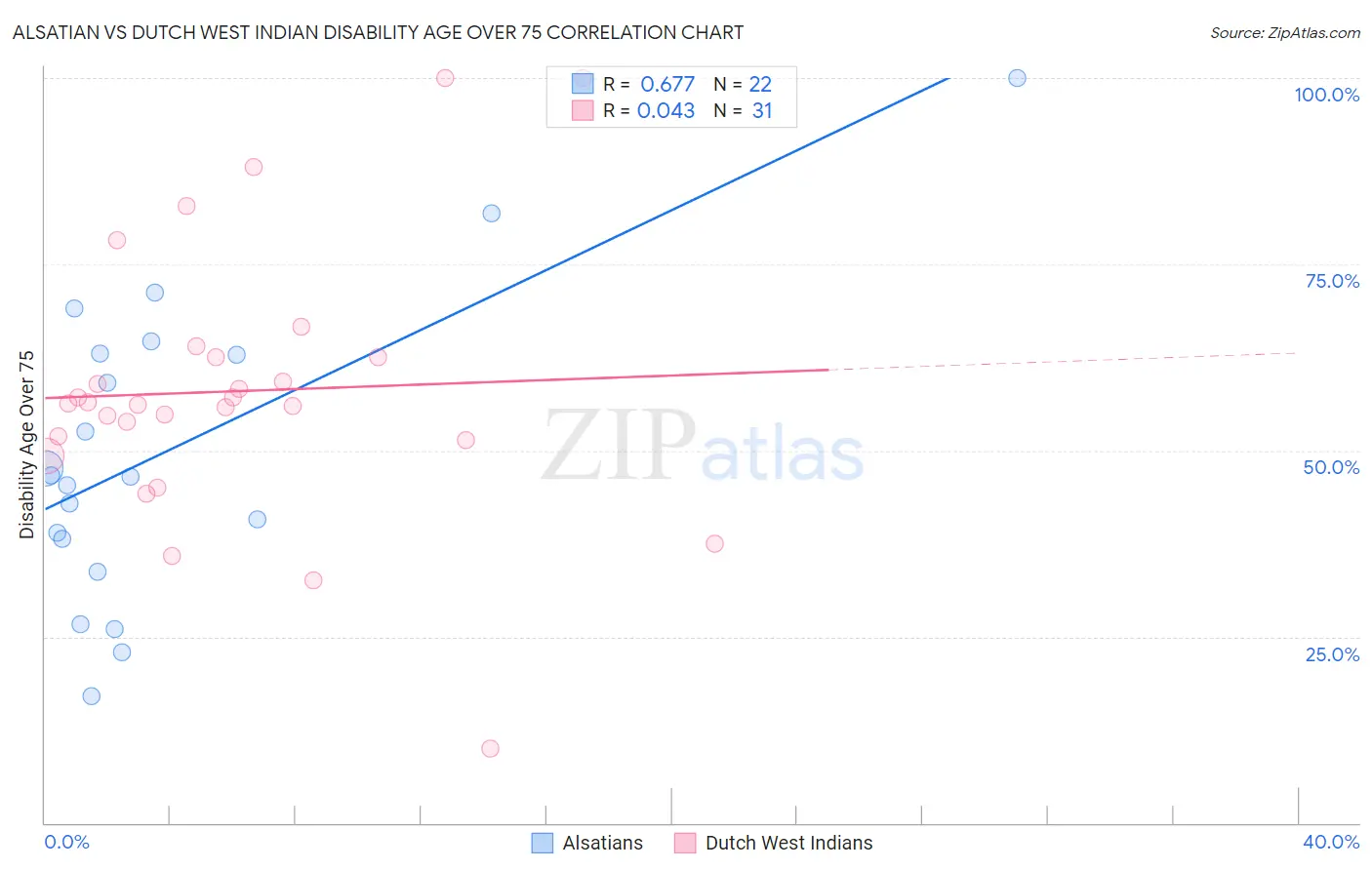 Alsatian vs Dutch West Indian Disability Age Over 75