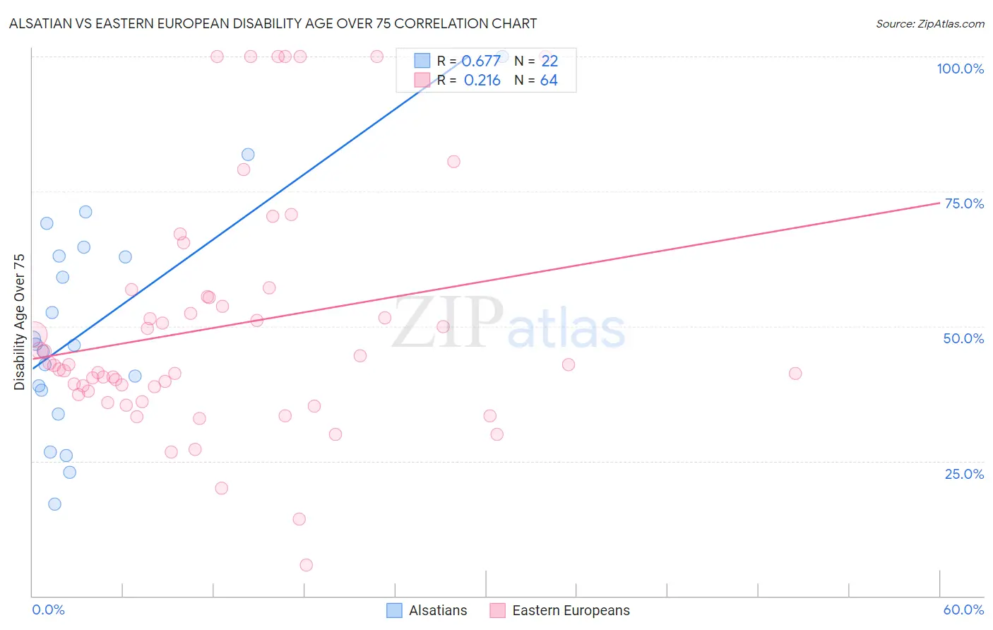 Alsatian vs Eastern European Disability Age Over 75