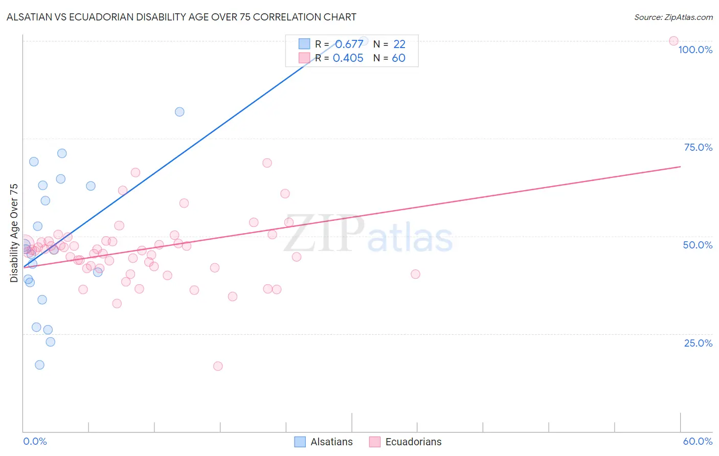 Alsatian vs Ecuadorian Disability Age Over 75