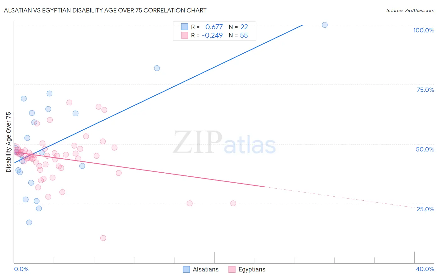 Alsatian vs Egyptian Disability Age Over 75