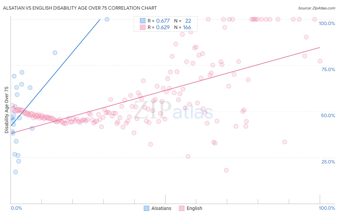 Alsatian vs English Disability Age Over 75