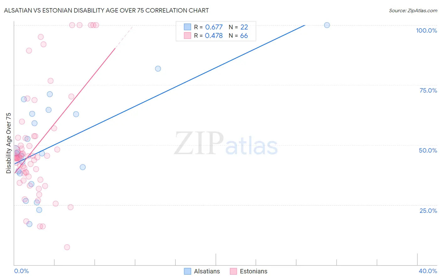 Alsatian vs Estonian Disability Age Over 75
