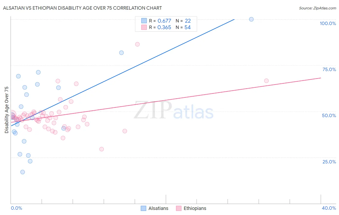 Alsatian vs Ethiopian Disability Age Over 75