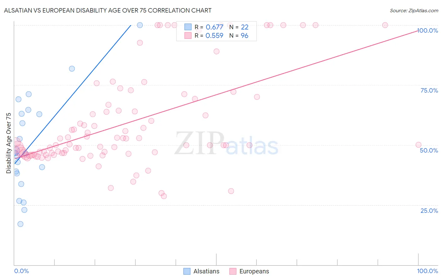 Alsatian vs European Disability Age Over 75