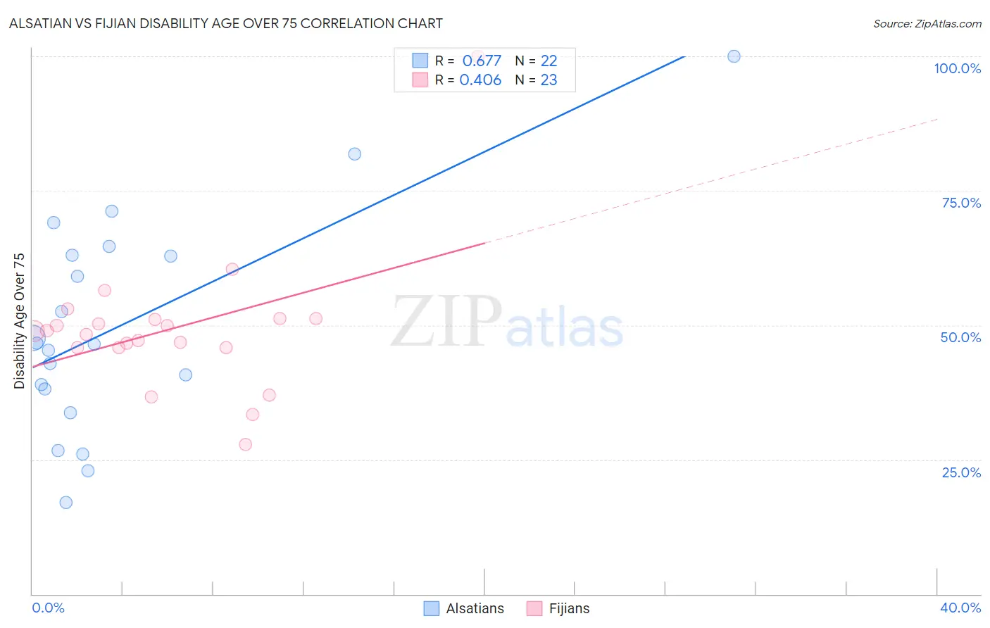 Alsatian vs Fijian Disability Age Over 75