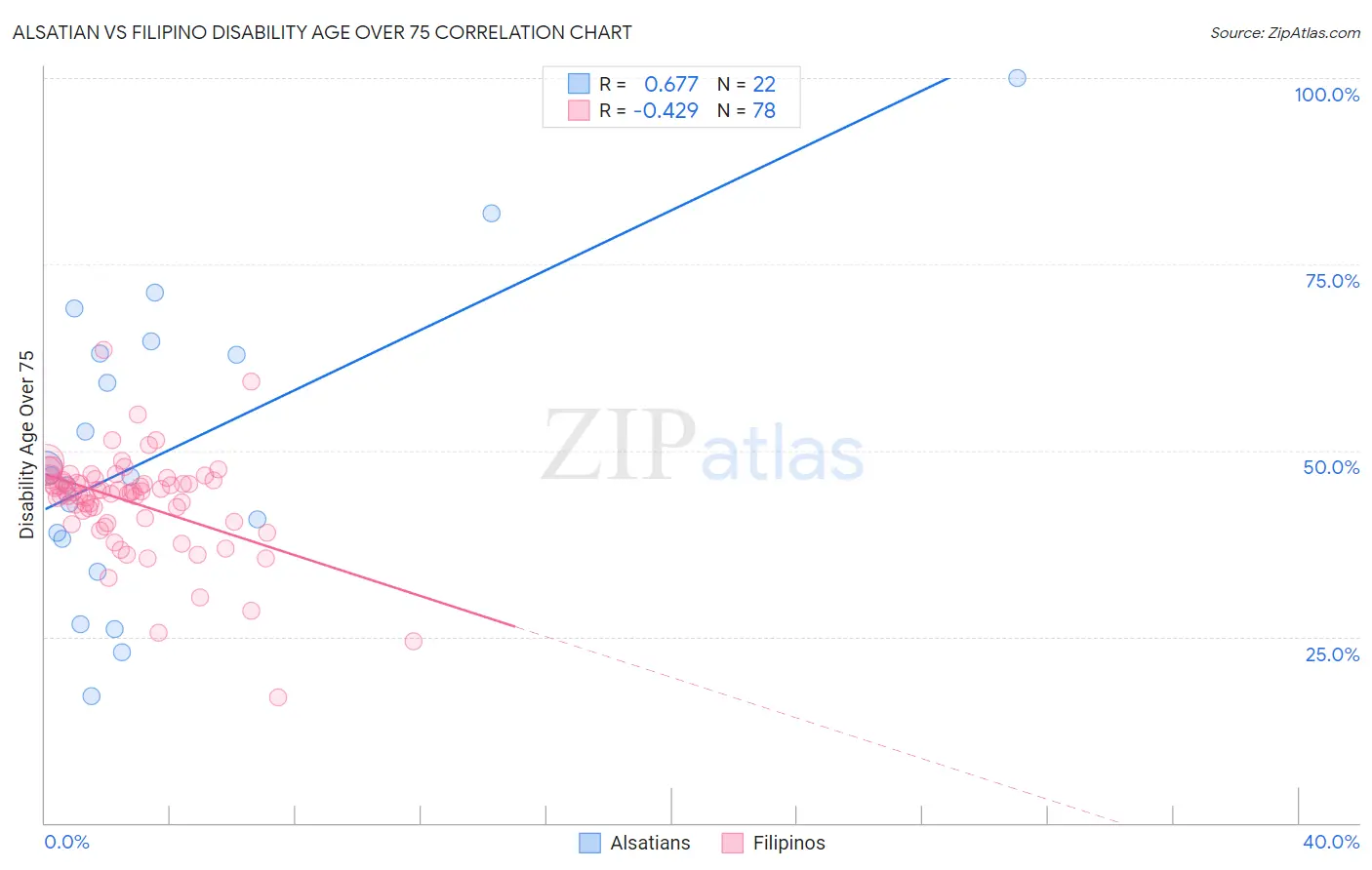 Alsatian vs Filipino Disability Age Over 75