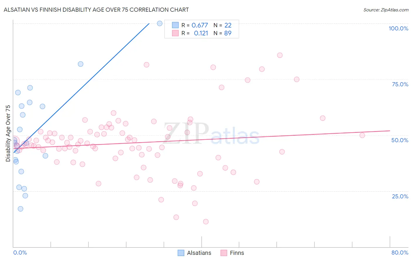 Alsatian vs Finnish Disability Age Over 75