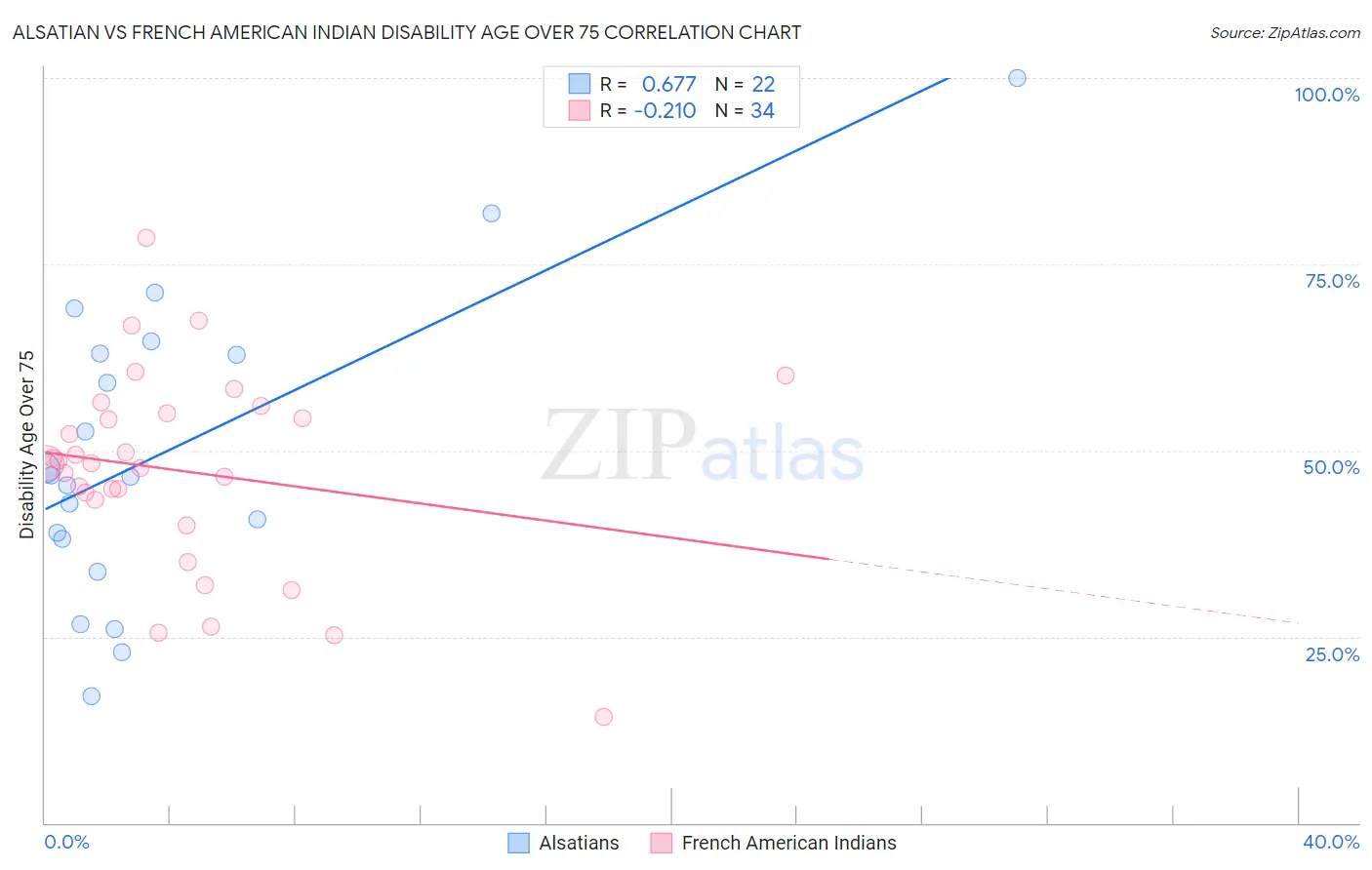 Alsatian vs French American Indian Disability Age Over 75