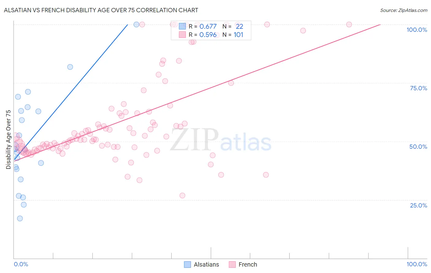 Alsatian vs French Disability Age Over 75