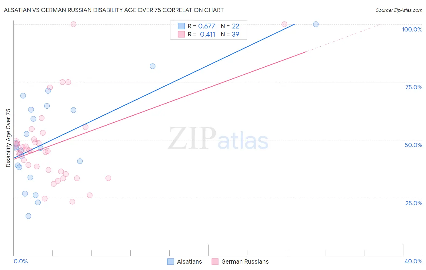 Alsatian vs German Russian Disability Age Over 75