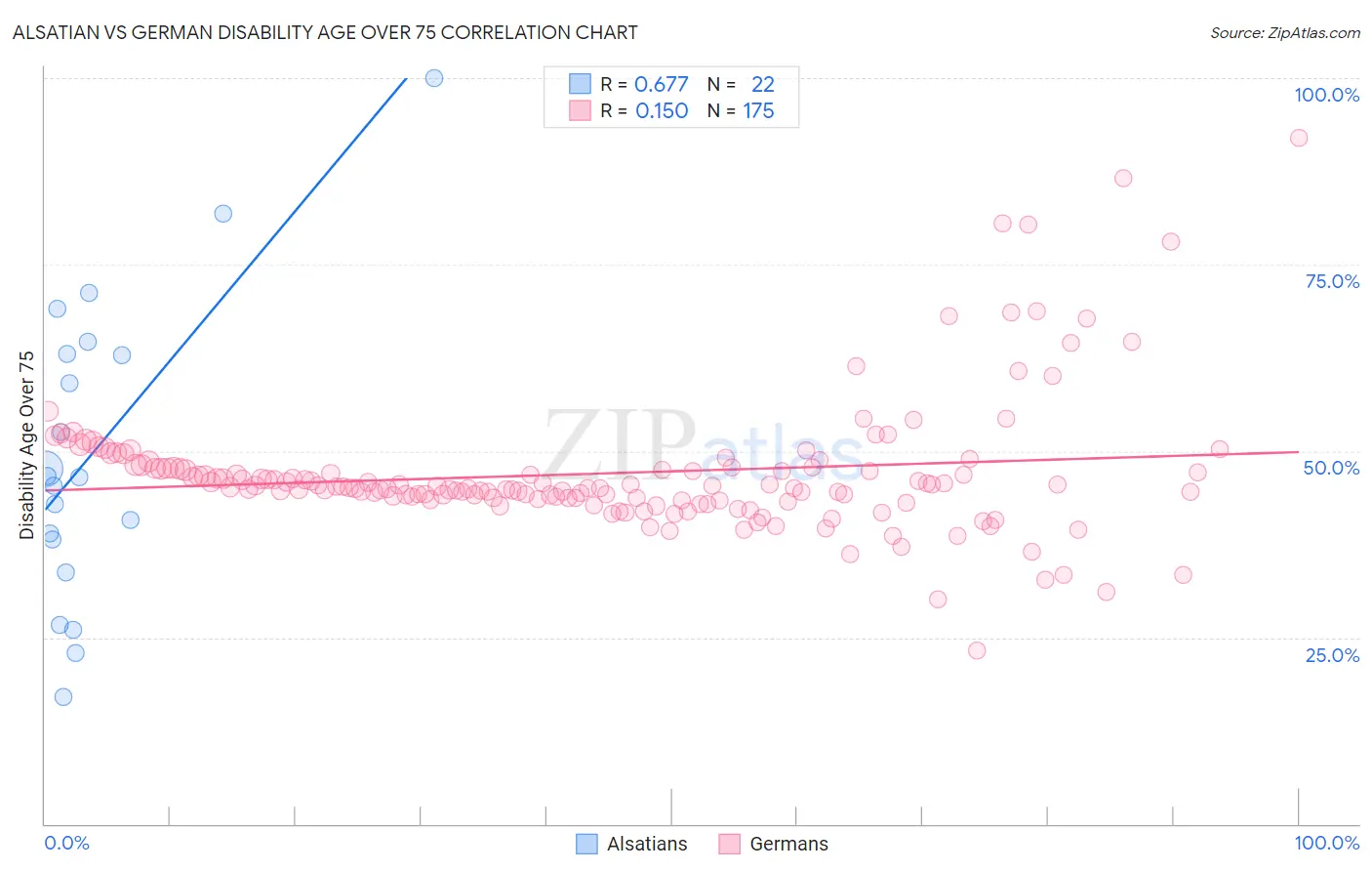 Alsatian vs German Disability Age Over 75