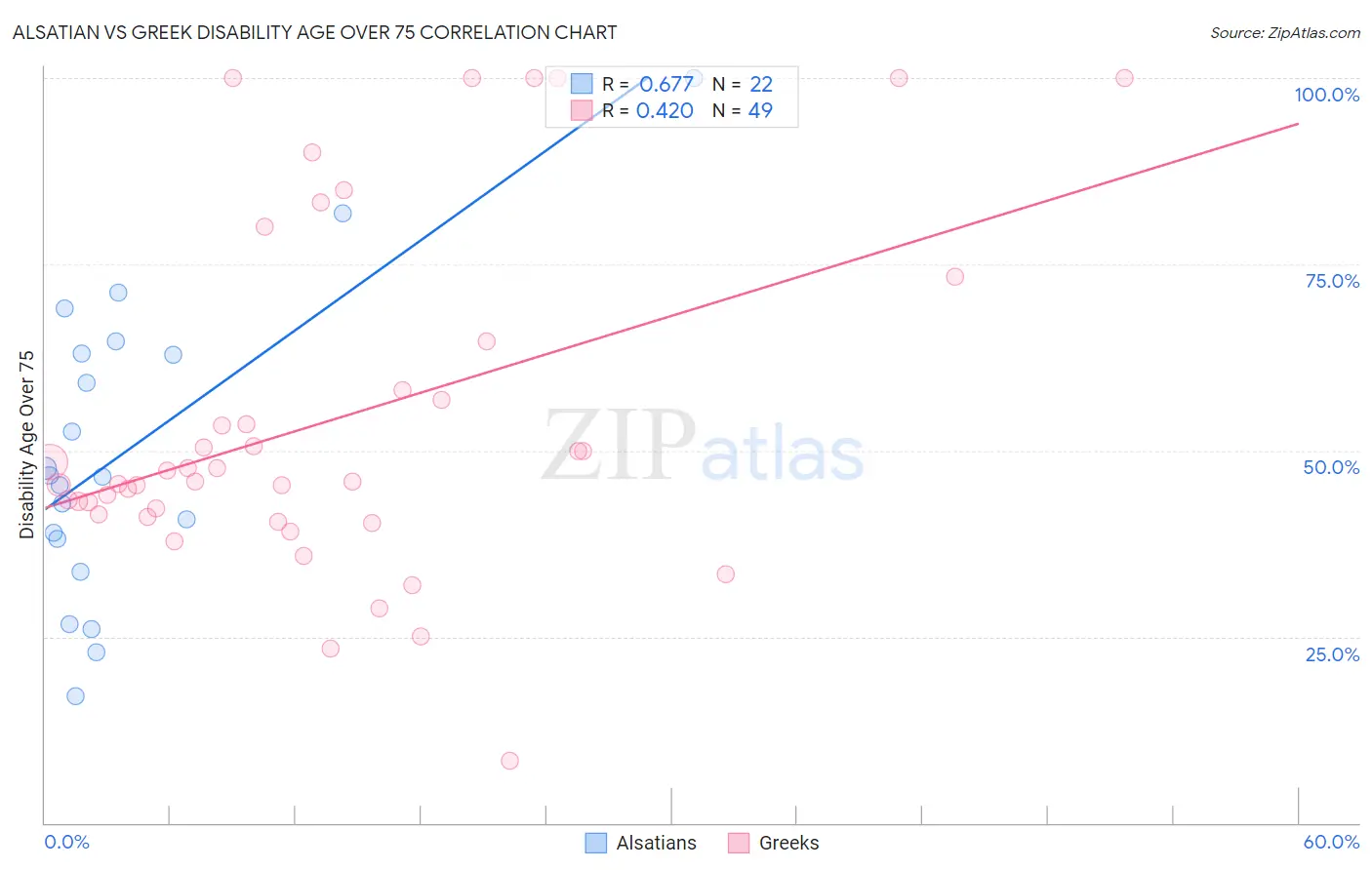 Alsatian vs Greek Disability Age Over 75