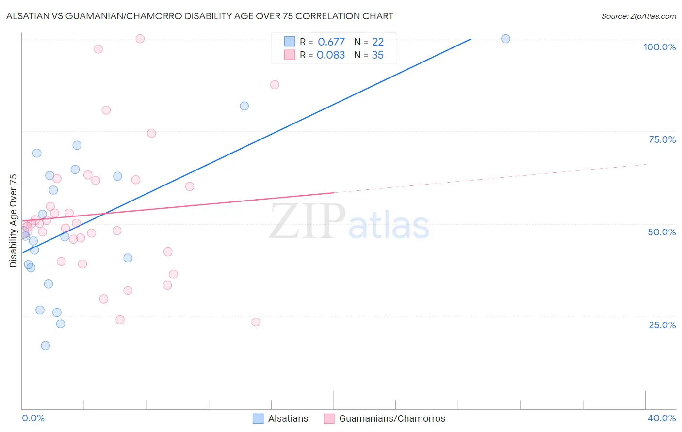 Alsatian vs Guamanian/Chamorro Disability Age Over 75