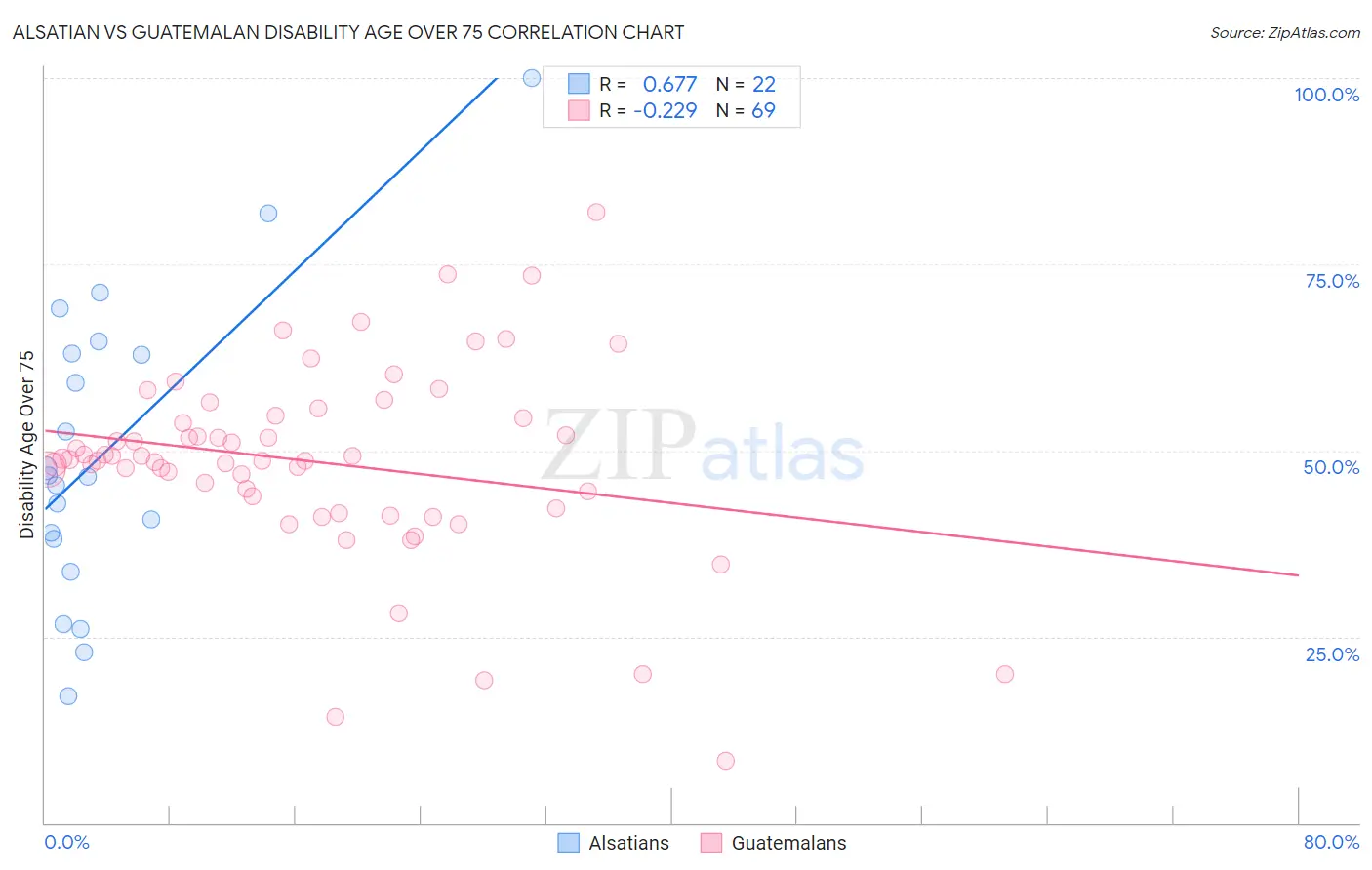Alsatian vs Guatemalan Disability Age Over 75