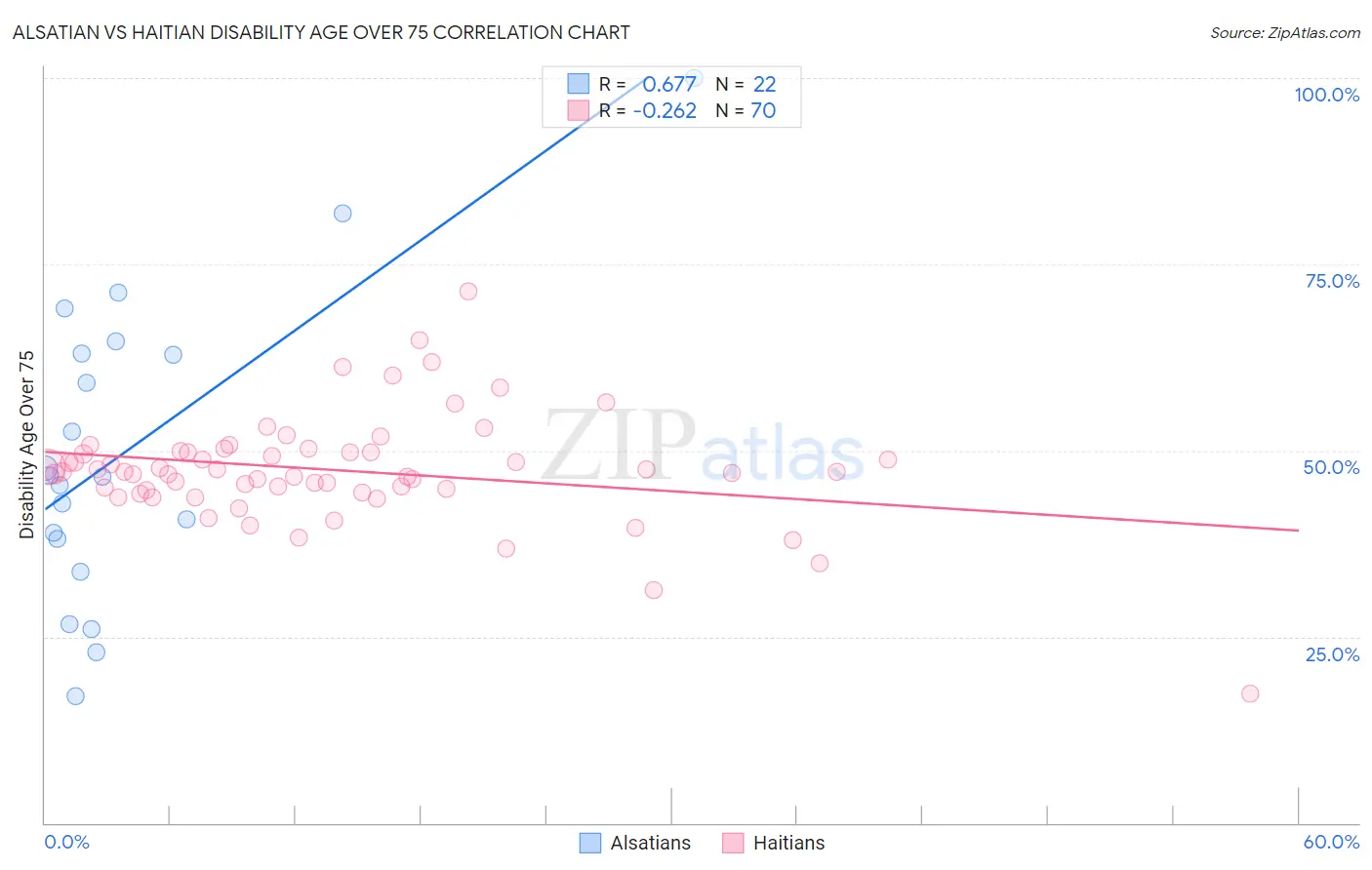 Alsatian vs Haitian Disability Age Over 75