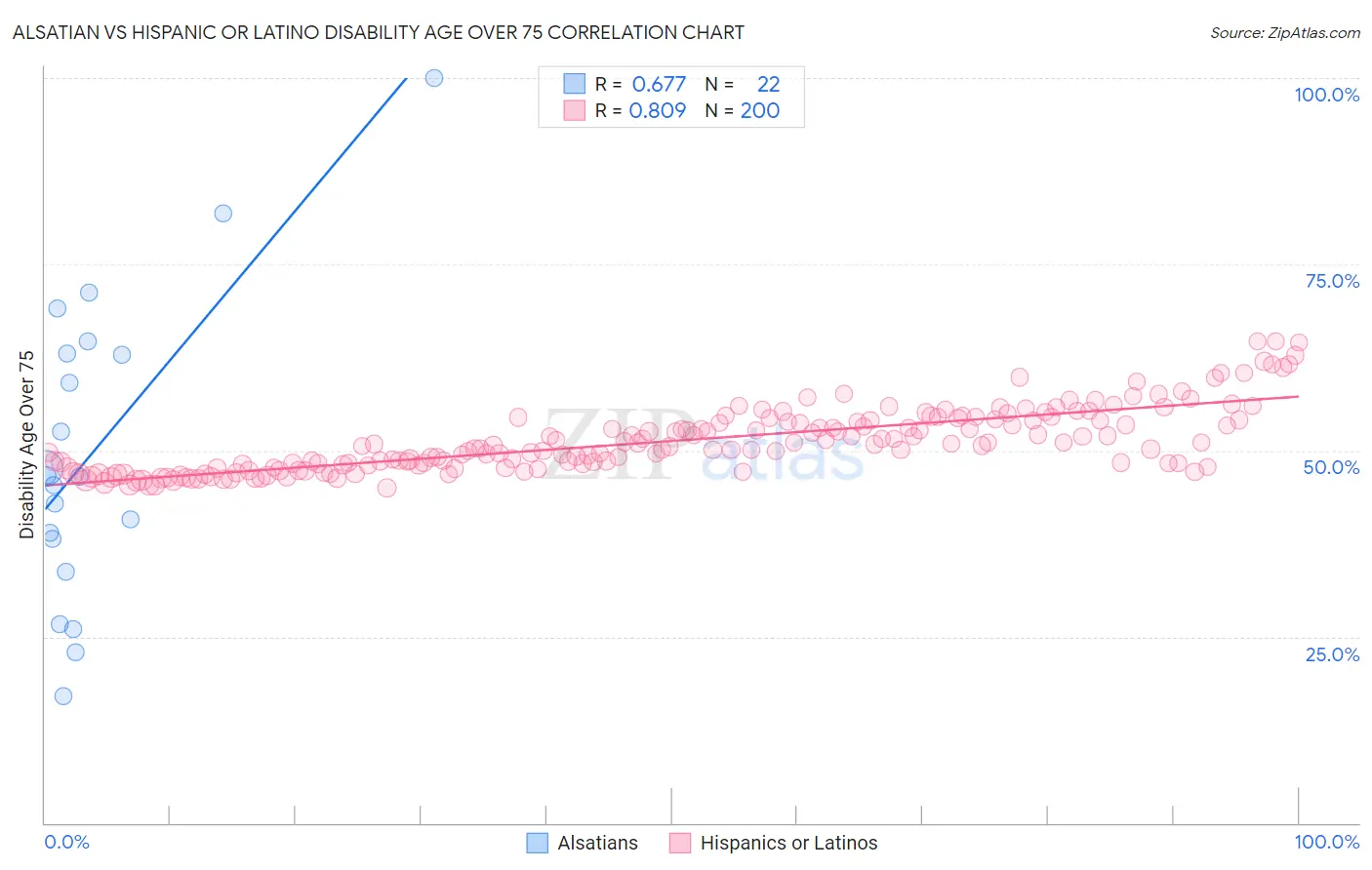 Alsatian vs Hispanic or Latino Disability Age Over 75
