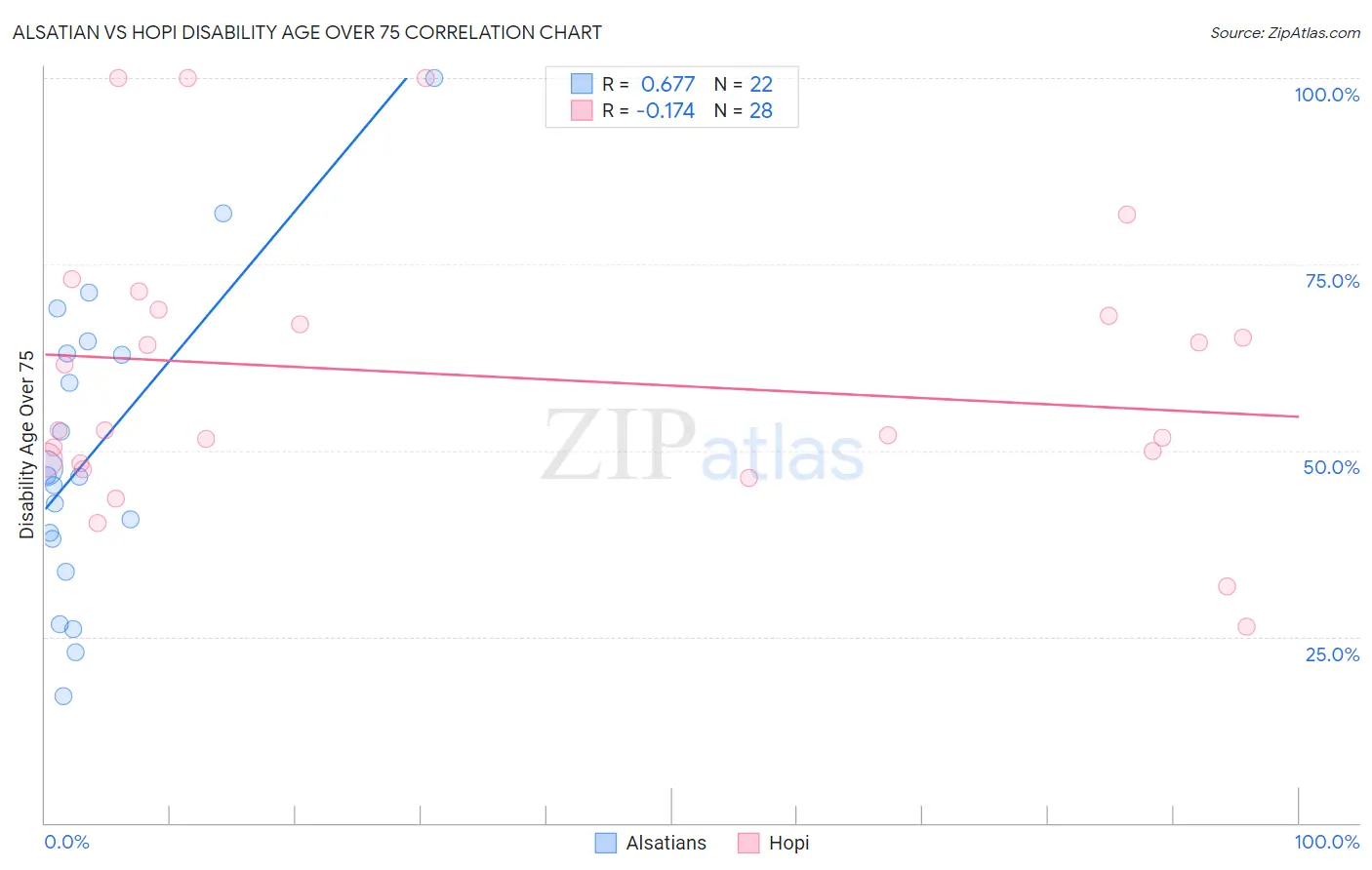 Alsatian vs Hopi Disability Age Over 75