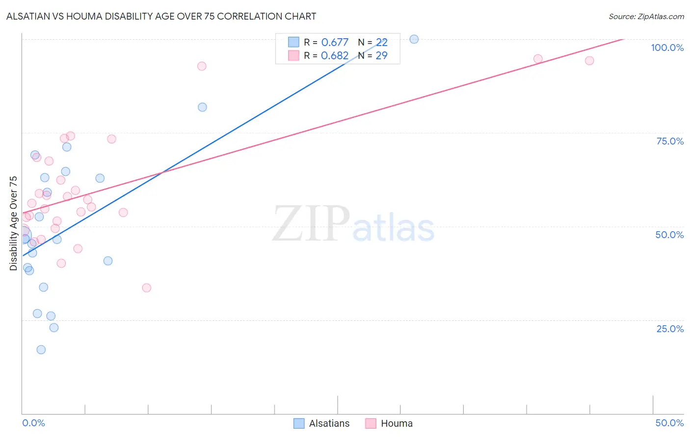 Alsatian vs Houma Disability Age Over 75