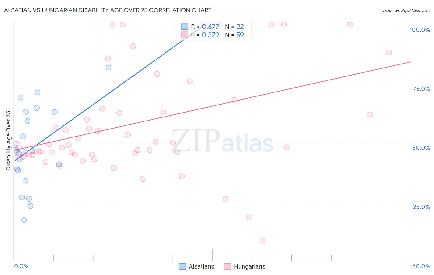 Alsatian vs Hungarian Disability Age Over 75