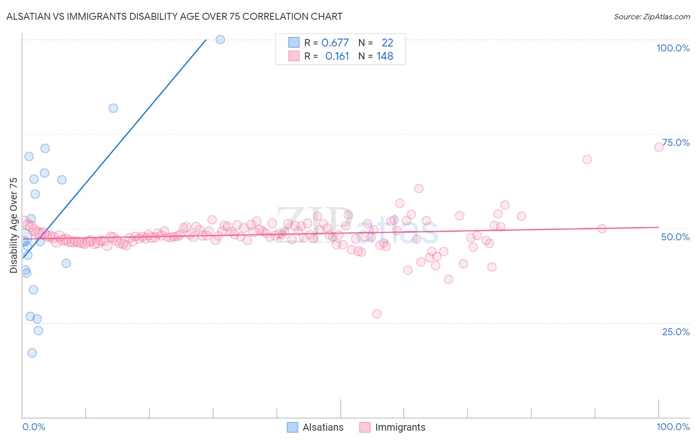 Alsatian vs Immigrants Disability Age Over 75