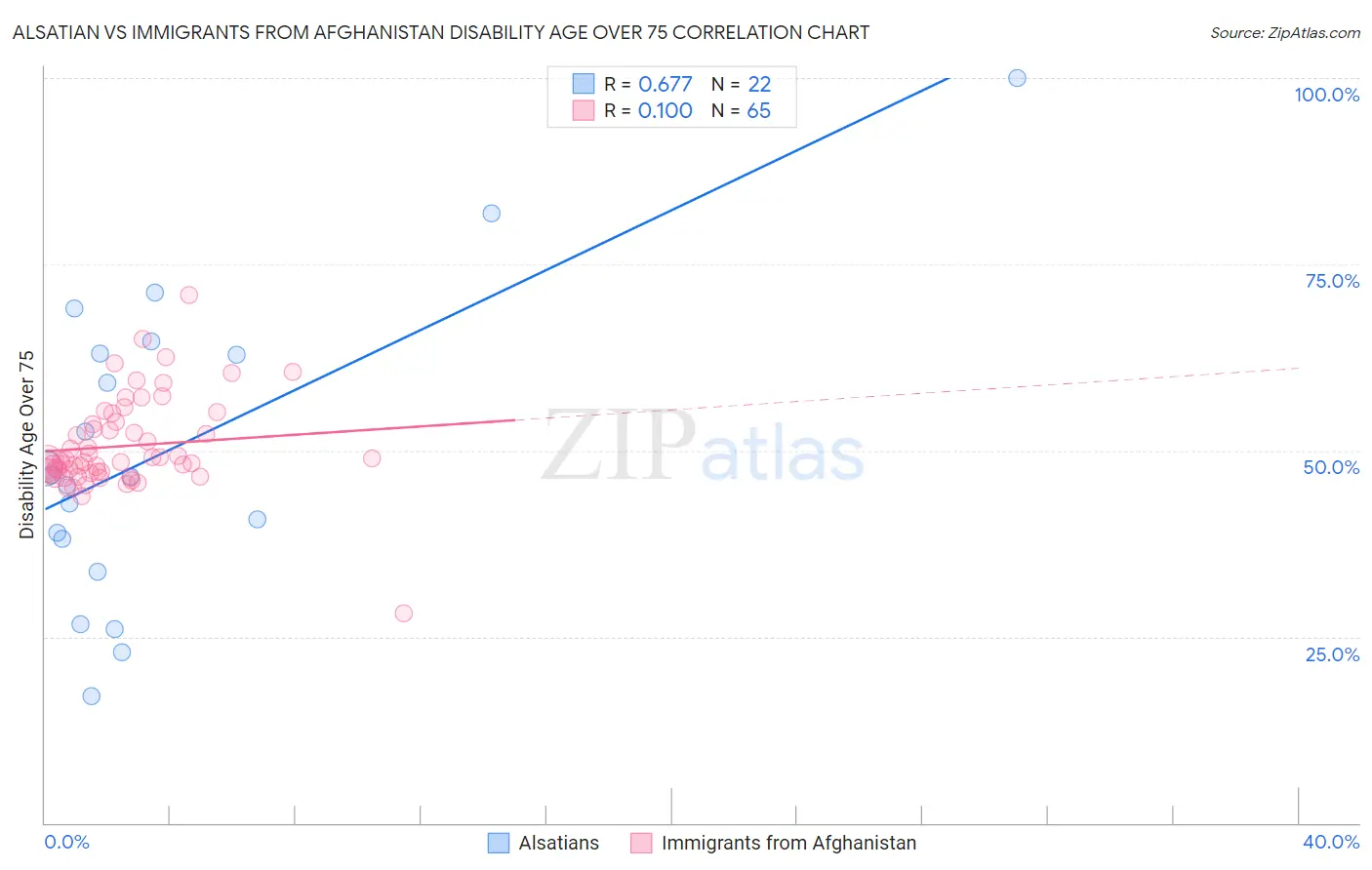 Alsatian vs Immigrants from Afghanistan Disability Age Over 75