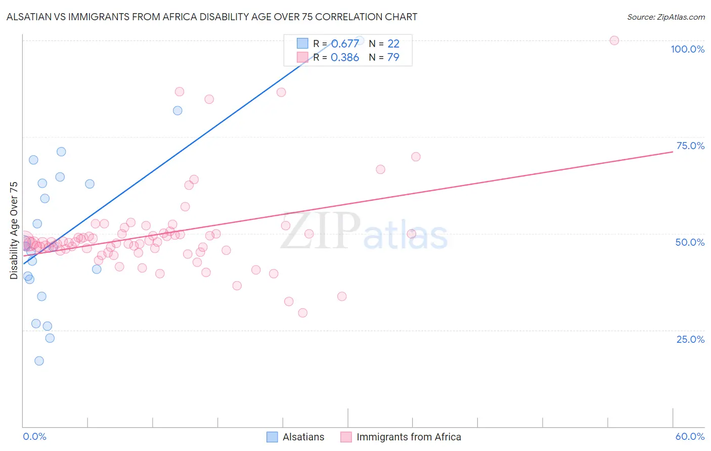 Alsatian vs Immigrants from Africa Disability Age Over 75