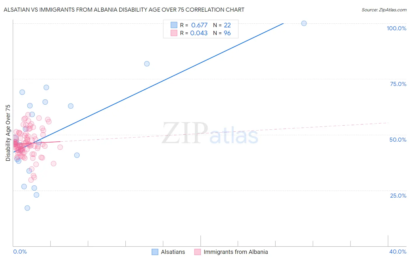 Alsatian vs Immigrants from Albania Disability Age Over 75