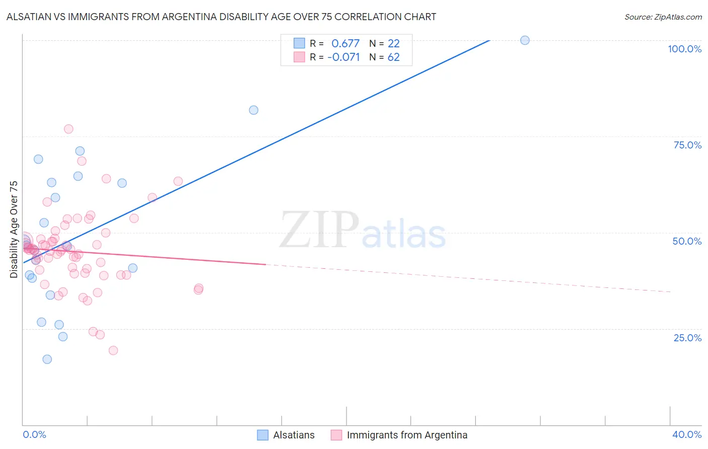 Alsatian vs Immigrants from Argentina Disability Age Over 75