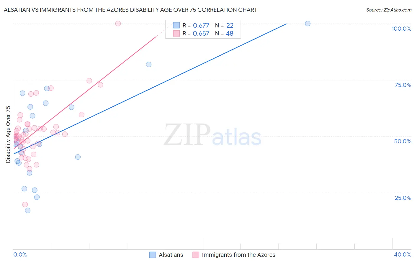 Alsatian vs Immigrants from the Azores Disability Age Over 75