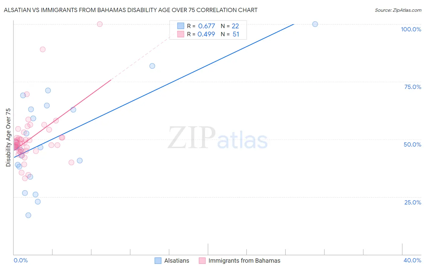Alsatian vs Immigrants from Bahamas Disability Age Over 75