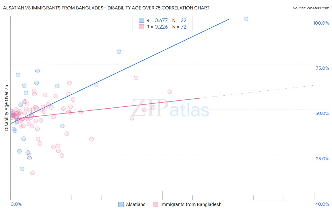 Alsatian vs Immigrants from Bangladesh Disability Age Over 75