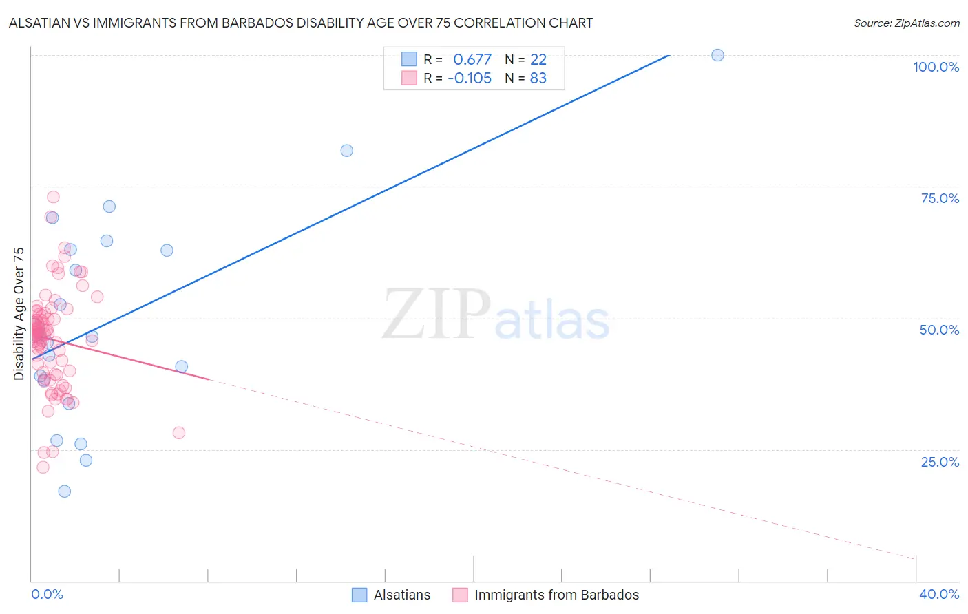 Alsatian vs Immigrants from Barbados Disability Age Over 75