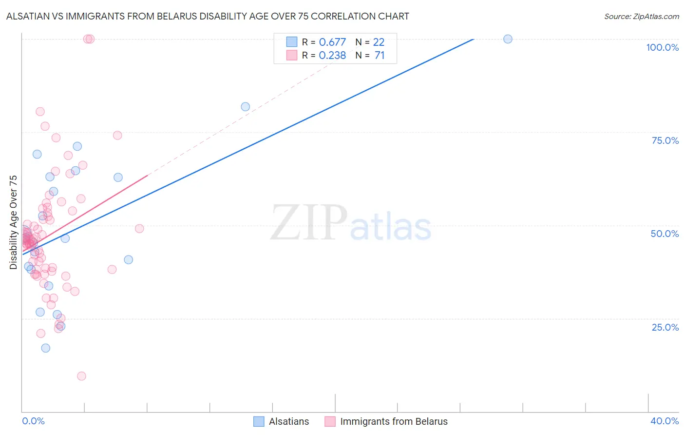 Alsatian vs Immigrants from Belarus Disability Age Over 75