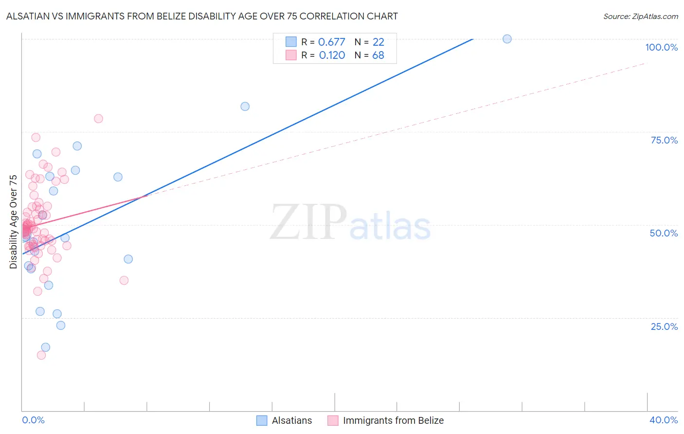 Alsatian vs Immigrants from Belize Disability Age Over 75