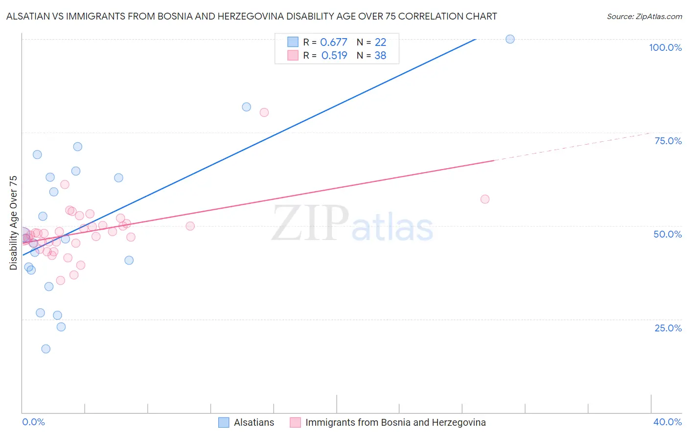 Alsatian vs Immigrants from Bosnia and Herzegovina Disability Age Over 75