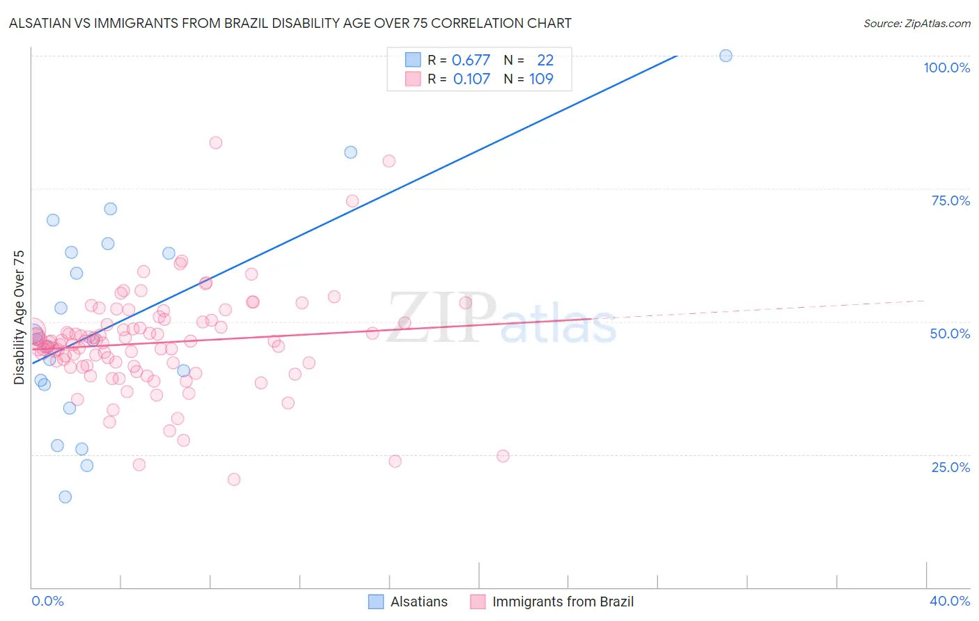 Alsatian vs Immigrants from Brazil Disability Age Over 75