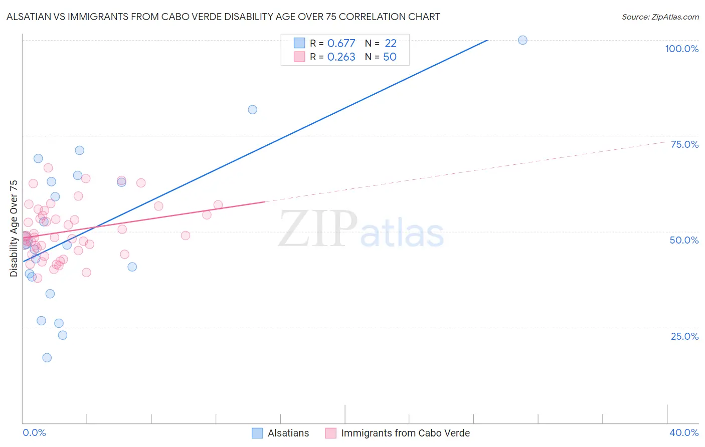 Alsatian vs Immigrants from Cabo Verde Disability Age Over 75