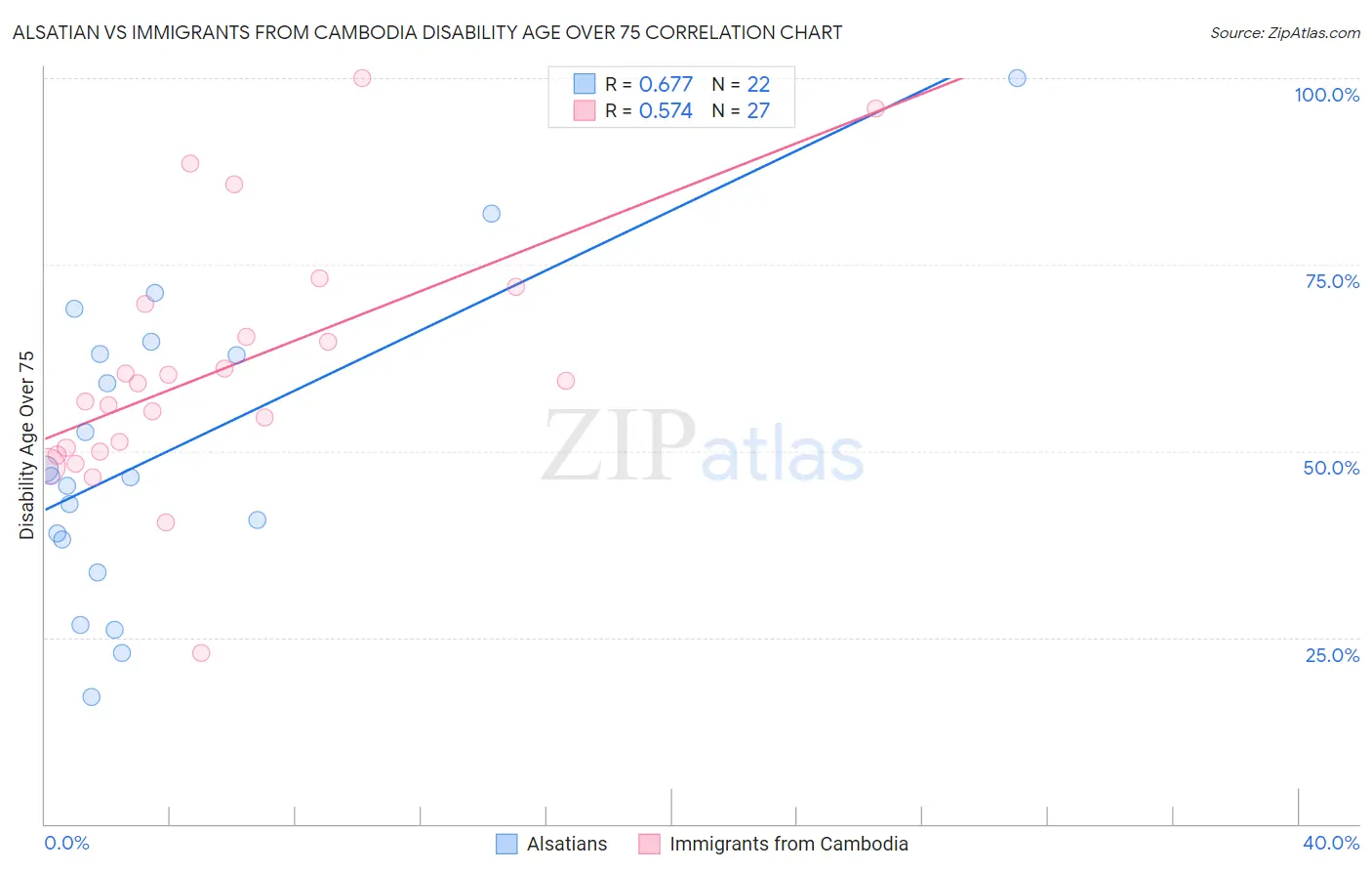 Alsatian vs Immigrants from Cambodia Disability Age Over 75
