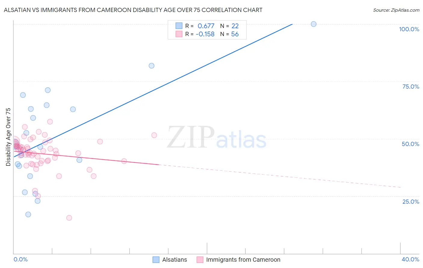 Alsatian vs Immigrants from Cameroon Disability Age Over 75