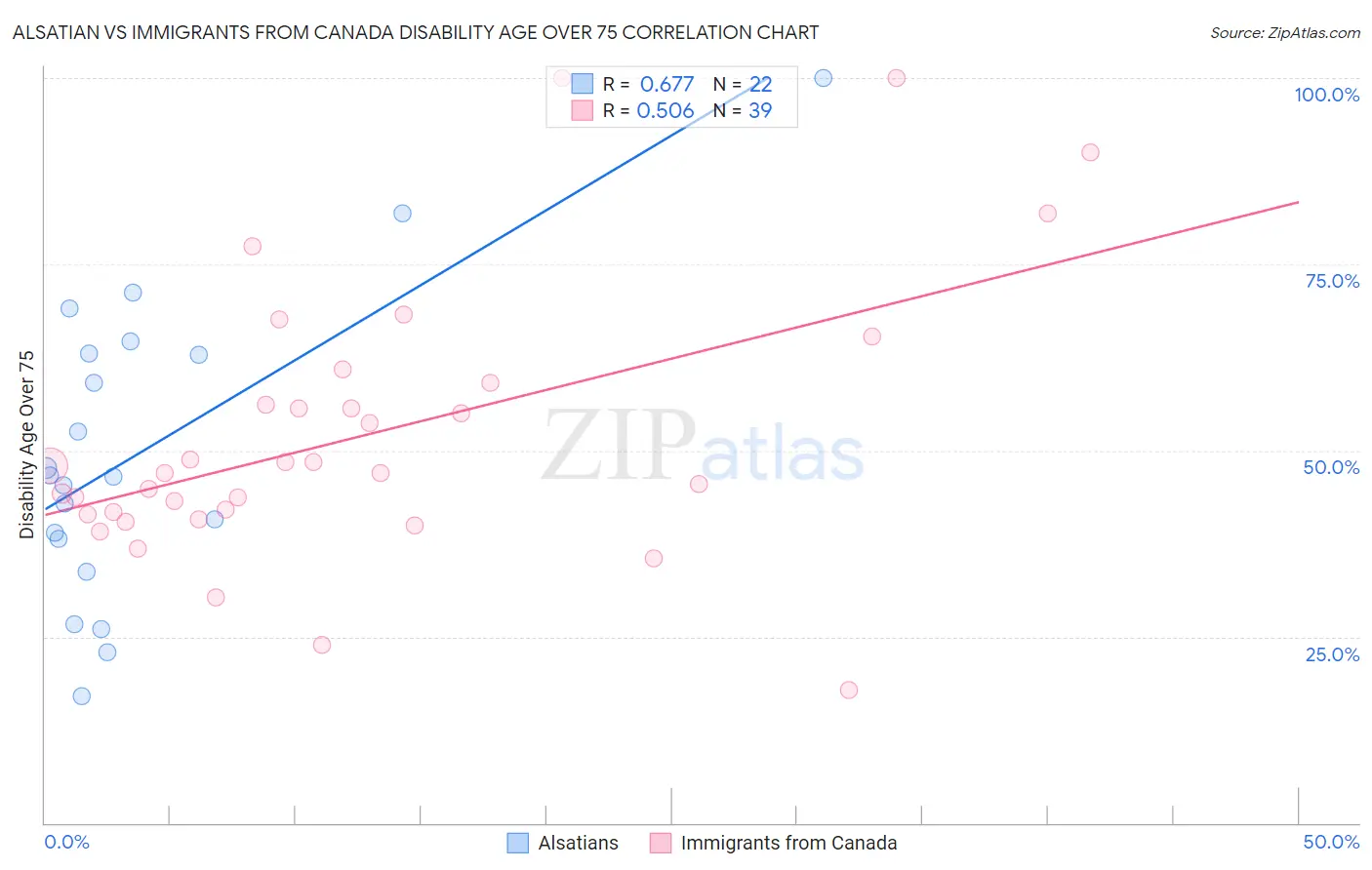 Alsatian vs Immigrants from Canada Disability Age Over 75