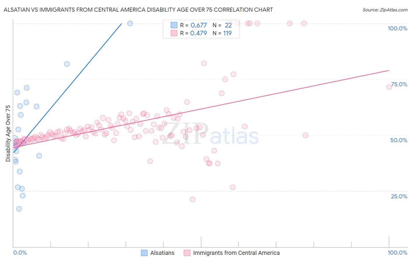 Alsatian vs Immigrants from Central America Disability Age Over 75