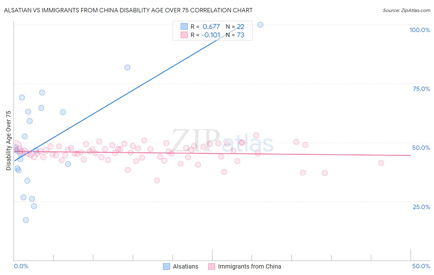 Alsatian vs Immigrants from China Disability Age Over 75