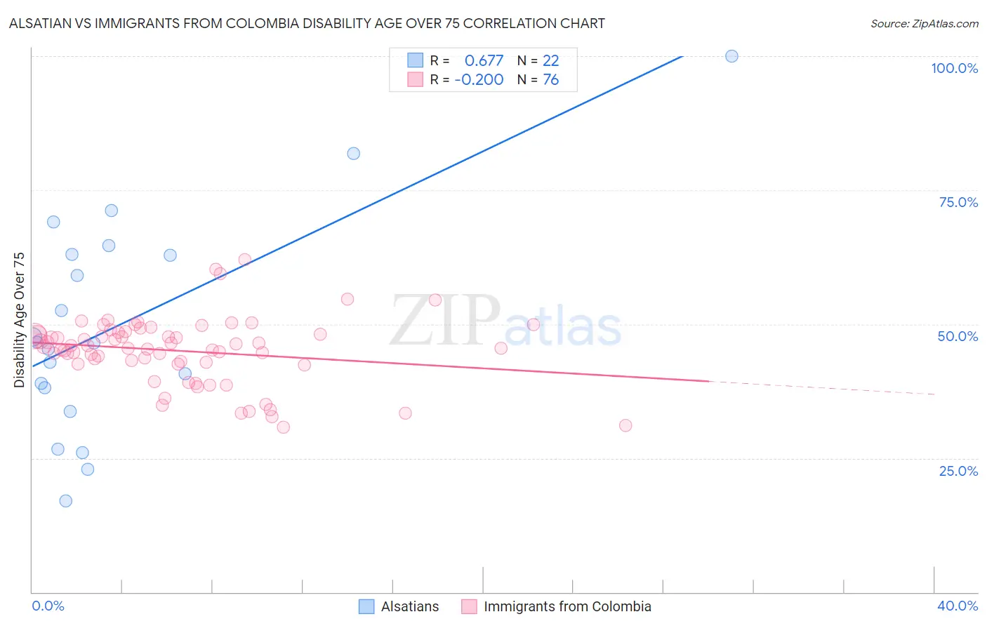 Alsatian vs Immigrants from Colombia Disability Age Over 75