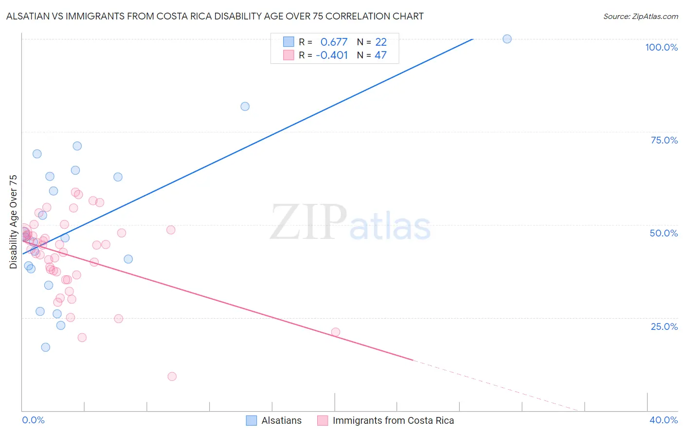 Alsatian vs Immigrants from Costa Rica Disability Age Over 75
