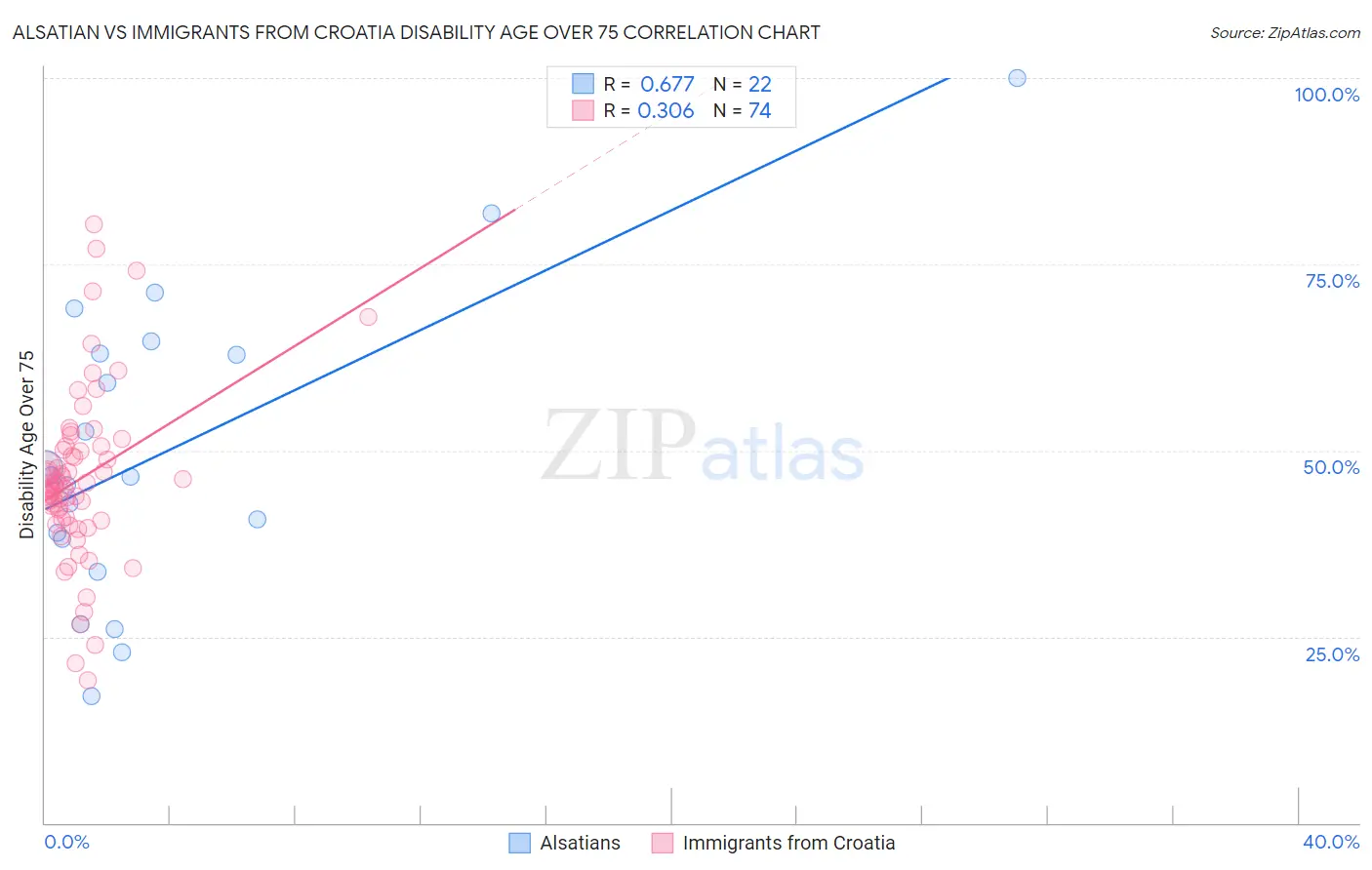 Alsatian vs Immigrants from Croatia Disability Age Over 75